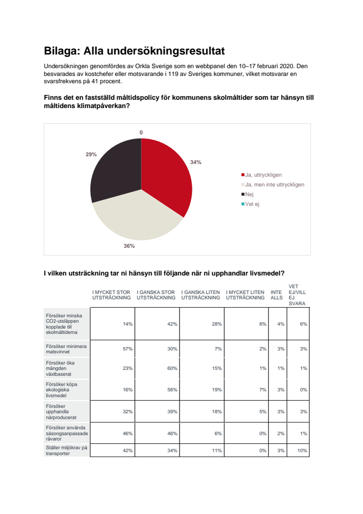 Bilaga: Alla resultat i undersökningen, i PDF