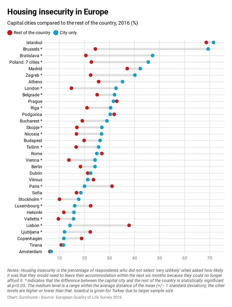 Housing insecurity in Europe