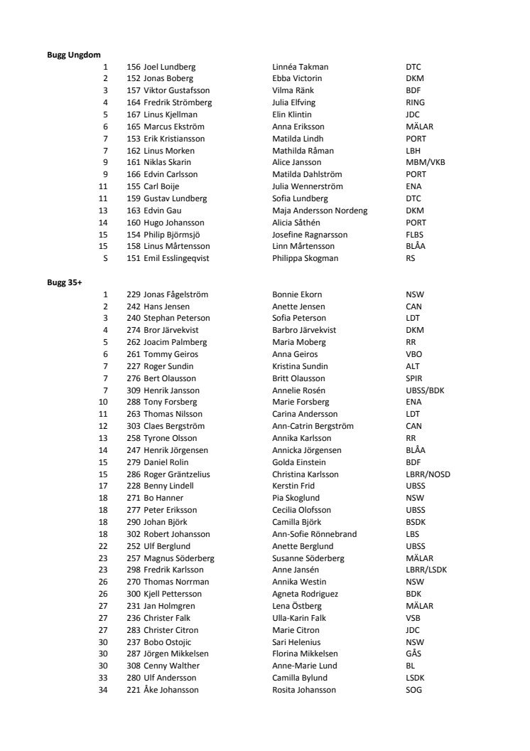 Resultatlista SM-BRR 2012 (USM, SM35+)