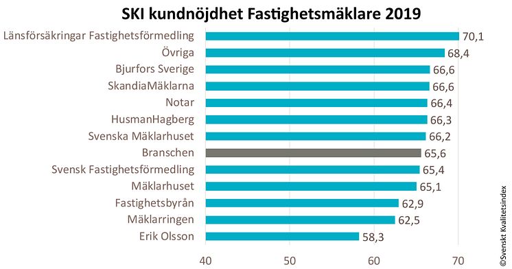 SKI Fastighetsmäklare 2019