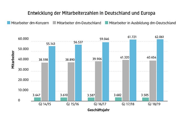 dm Grafik Entwicklung Mitarbeiterzahlen 2019