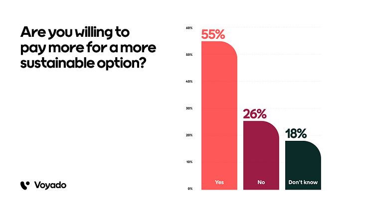 Are you willing to pay more for a more sustainable option