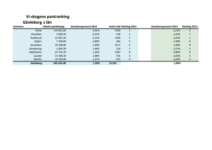 Rankning Gävleborg 2014
