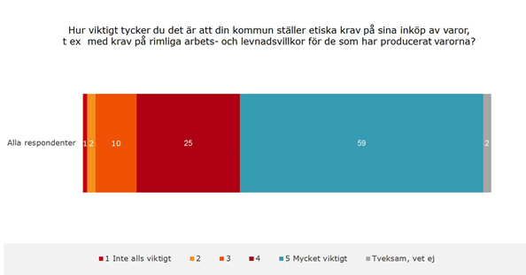 TNS Sifos undersökning över etiska krav på varuinköp i kommuner