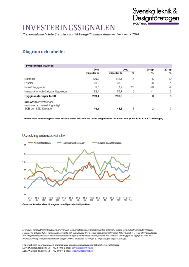 Svenska Teknik&Designföretagen: Pressmeddelande (Bilder) Investeringssignalen, mars 2014