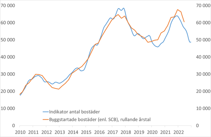 bostadsbygg sep 2022