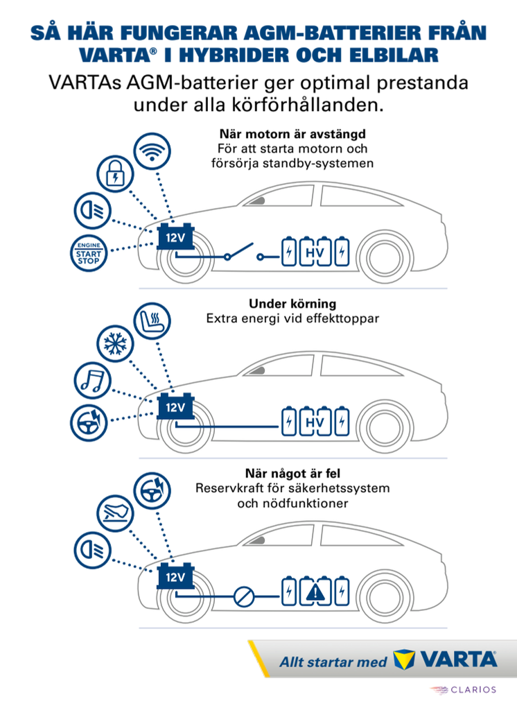 Så här fungerar AGM-batterier från VARTA® i hybrider och elbilar