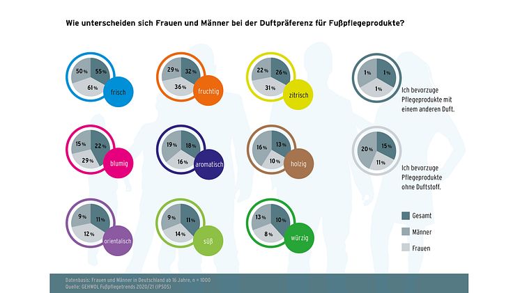 GEHWOL Fußpflegetrends 2020-2021