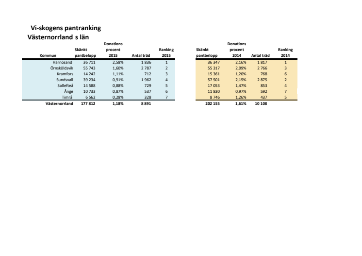 Västernorrland rankning 2015