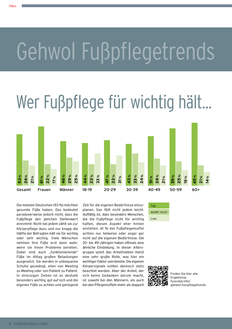 GEHWOL Fußpflegetrends: Wer Fußpflege für wichtig hält, ist sich selbst näher!