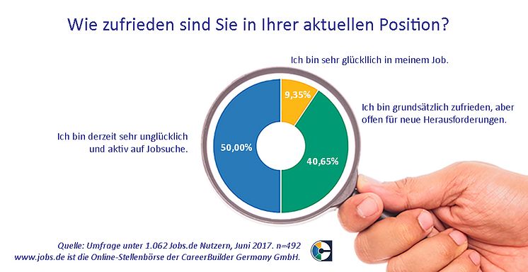 201706_CareerBuilder-Umfrage_Zufriedenheit-Wechselwilligkeit