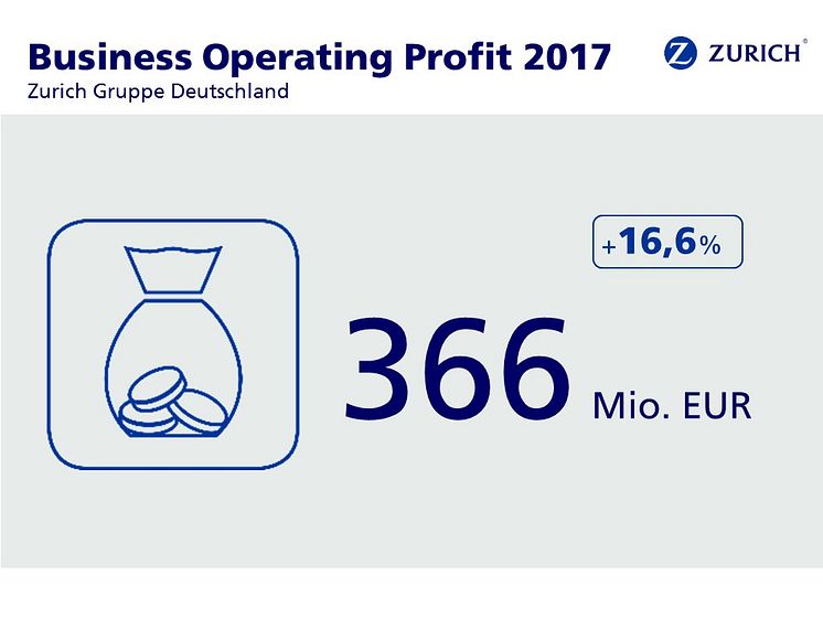 Business Operating Profit 2017, Zurich Gruppe Deutschland