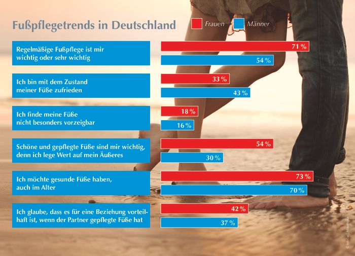 GEHWOL Fußpflegetrends 2016-2017