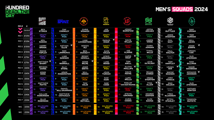 The Hundred - Men's Deadline Day Retention List 2024