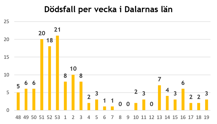 Antal dödsfall v19_2021.png