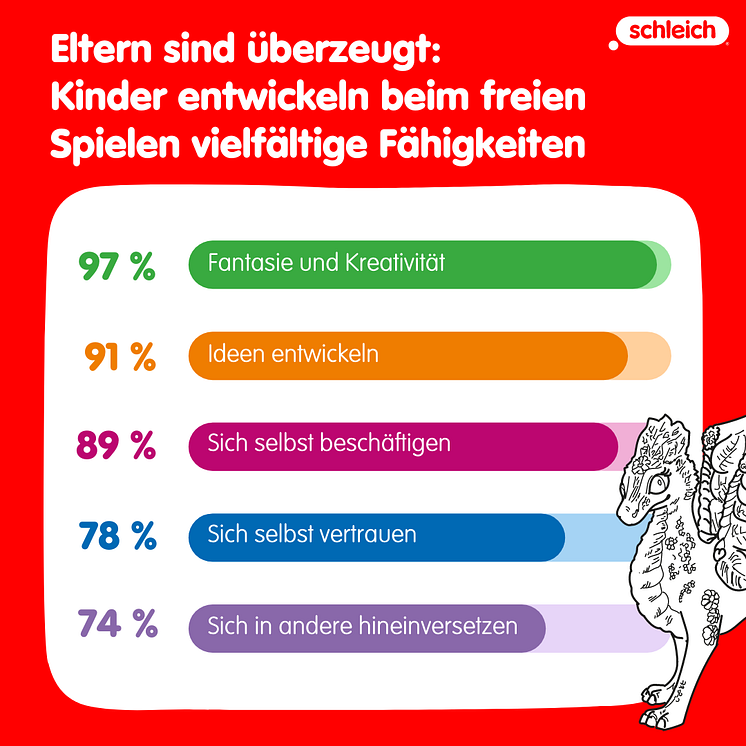 Fähigkeiten_Studie freies Spiel