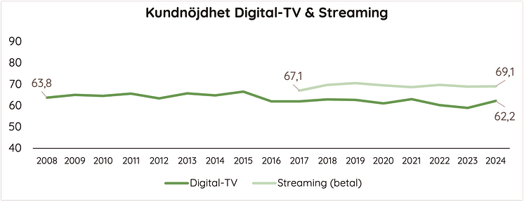 Kundnöjdhet DIgital-TV och streaming 2024.png