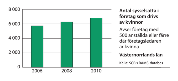 Västernorrland sysselsättning