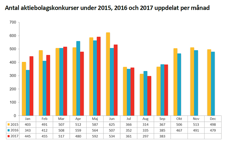 Antal aktiebolagskonkurser under 2015, 2016 och 2017 - september 2017