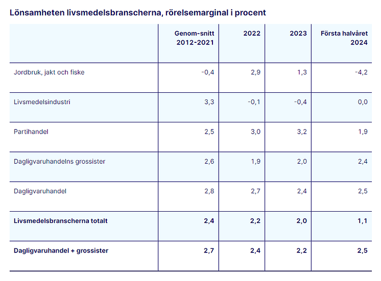 Lönsamheten i livsmedelsbranschen_SCB_2021-2024.png
