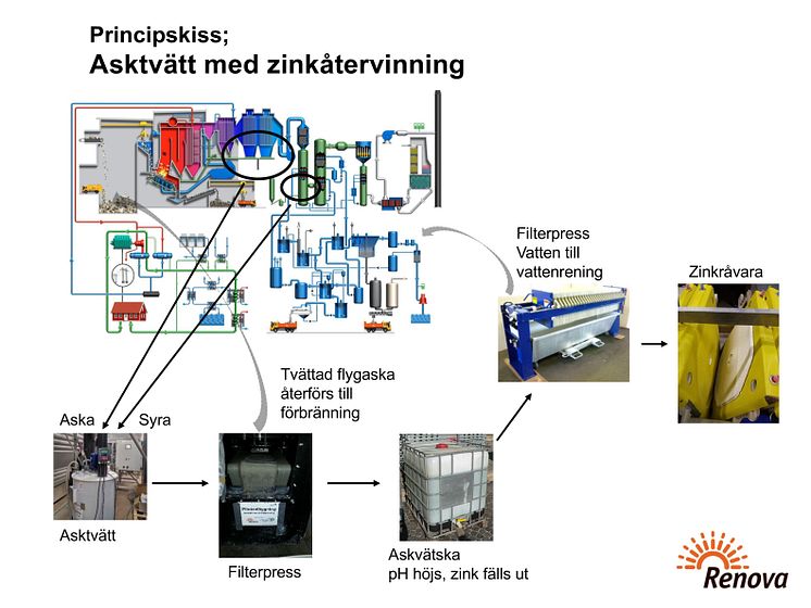 Skiss över asktvätt med zinkåtervinning