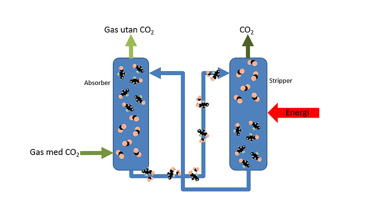 Energisnål teknik för infångning av koldioxis