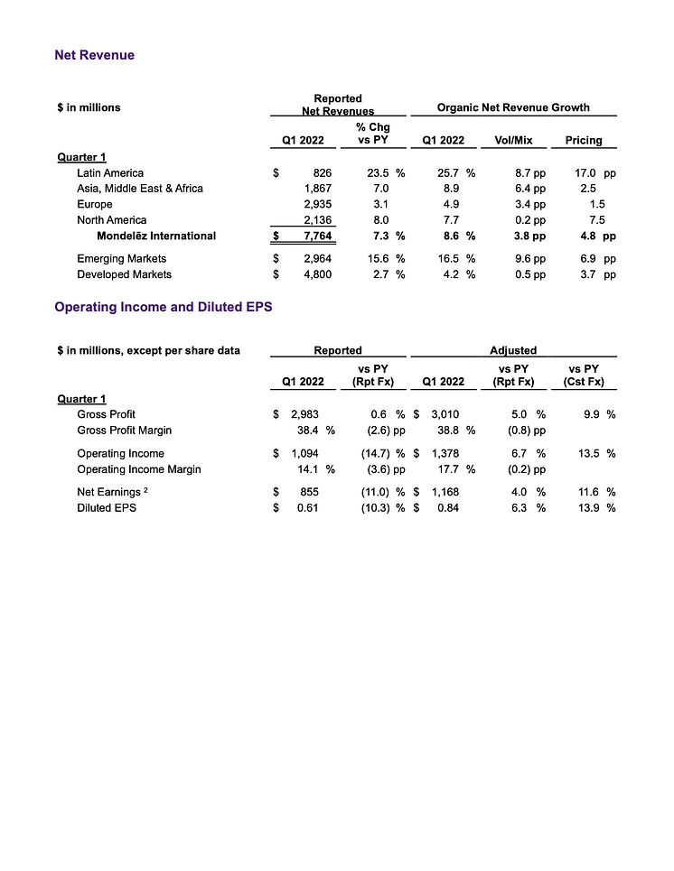 V1_Mondelēz International Reports Q1 2022 Results-2 (glissées)