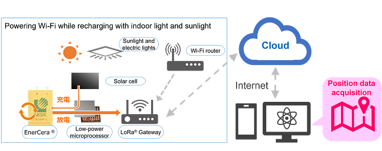 NGK Image of the operation of indooroutdoor position trackers