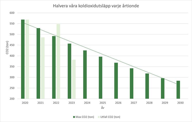 Co2utslapp2024halvtid.jpg