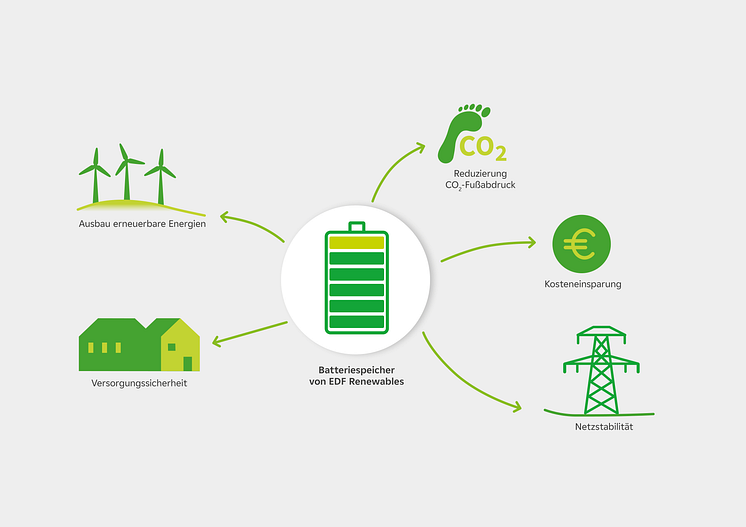 EDF Renewables-Grafik-storage-220207-1MS.png