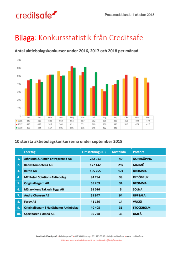 Bilaga - Creditsafe konkursstatistik september 2018 