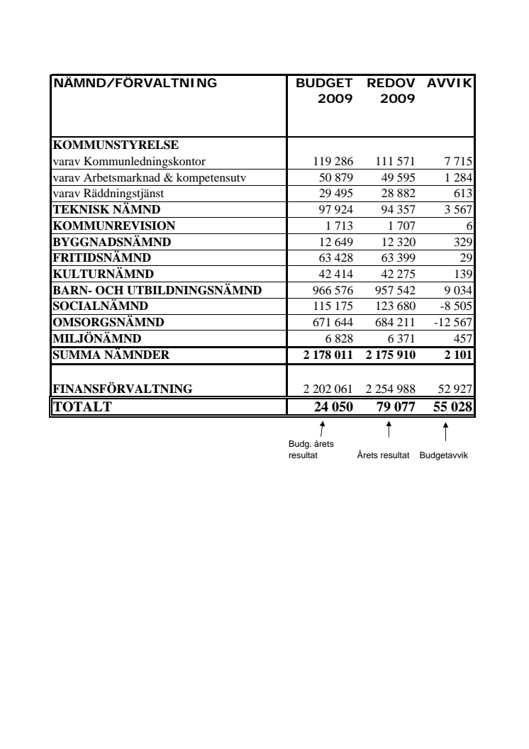 Resultatet för Hässleholms kommun bättre än väntat