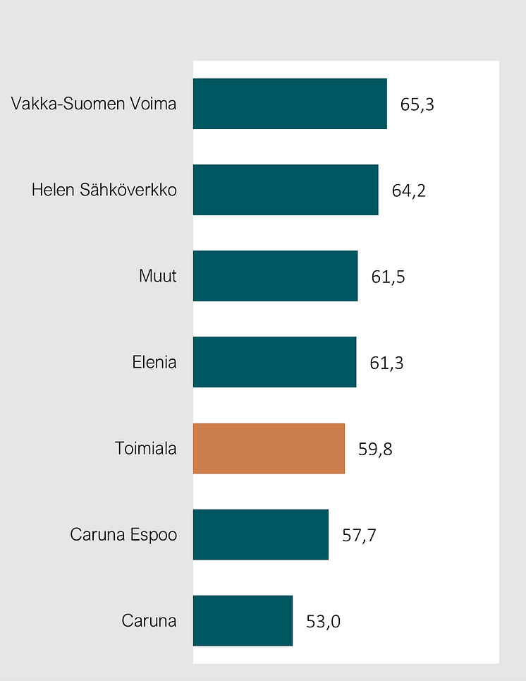 Sähkönsiirto, yritysasiakkaiden asiakastyytyväisyys 2022