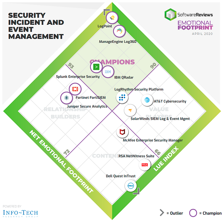 LogPoint breaks the scale in the Info-Tech 2020 Emotional Footprint report