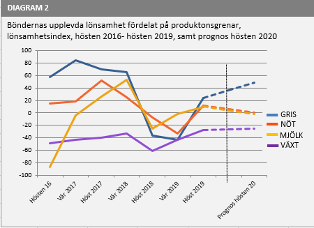 Diagram 2 - Lantbruksbarometern hösten 2019