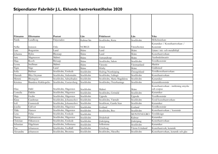 Stipendiater Fabrikör J.L. Eklunds hantverksstiftelse 2020