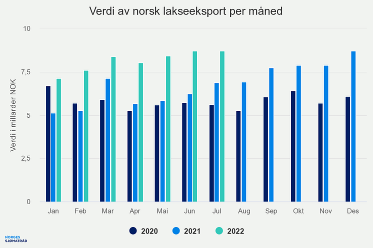 Verdi av norsk lakseeksport