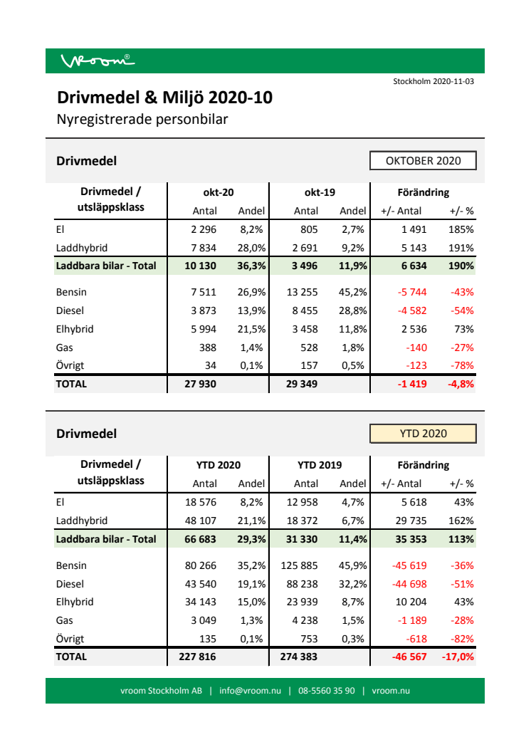 Drivmedel & Miljö 2020-10