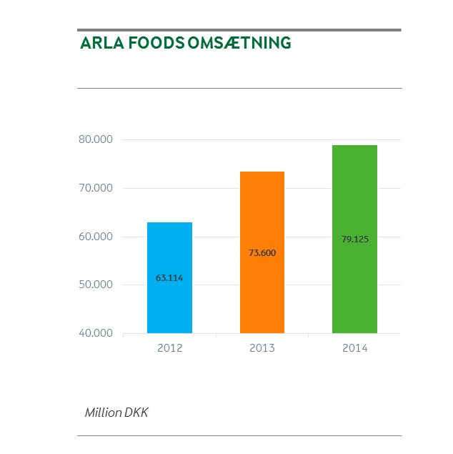 Arla omsætning 2014