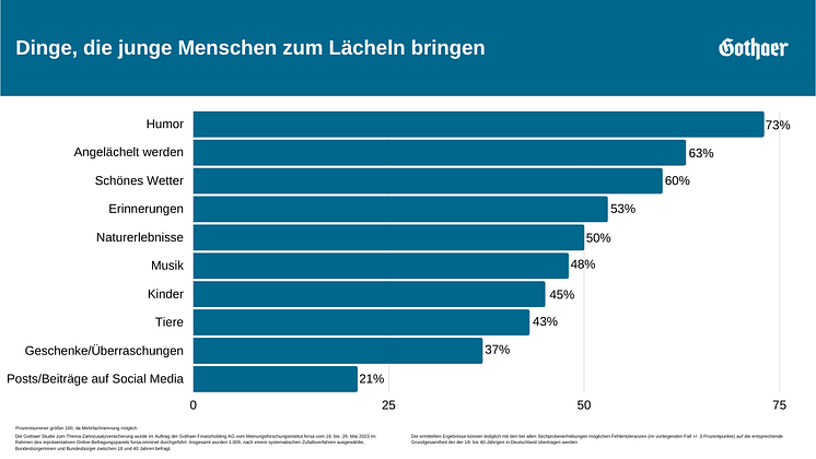 Dinge, die junge Menschen zum Lächeln bringen