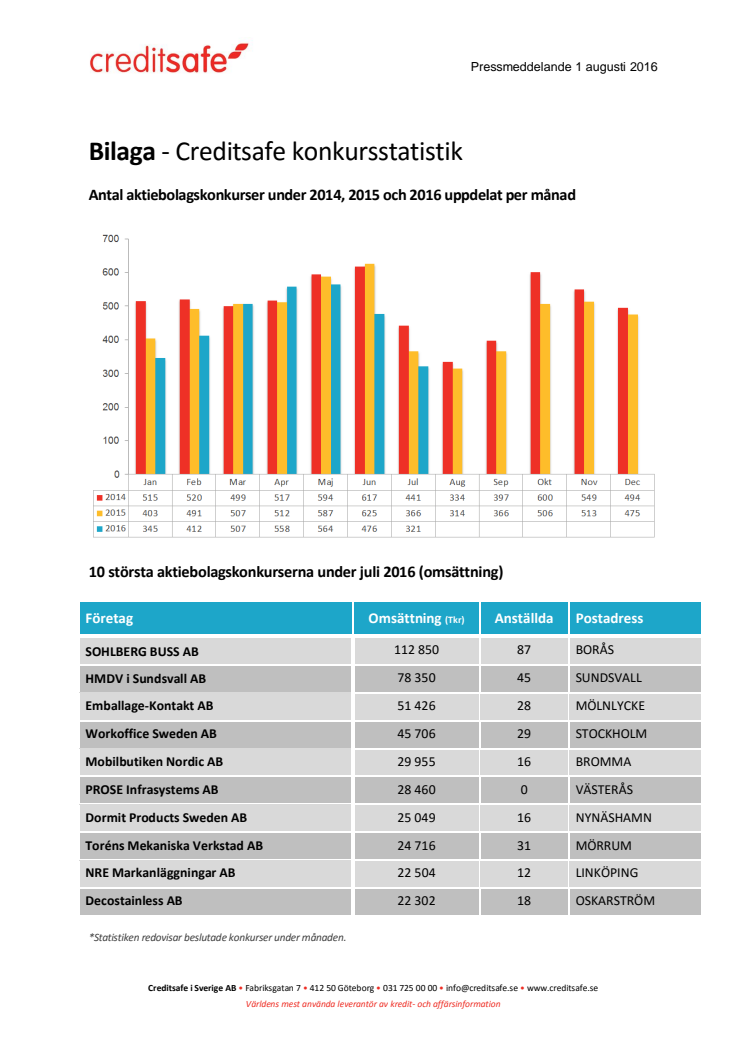 Bilaga - Creditsafe konkursstatistik juli 2016