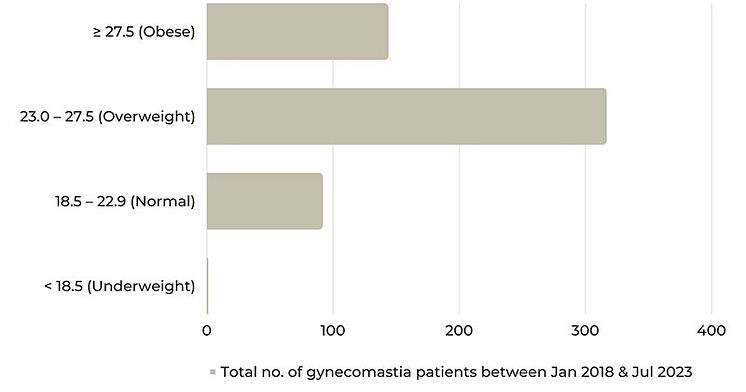 Total-gyno-patients-between-Jan-2018-and-Jul-2023