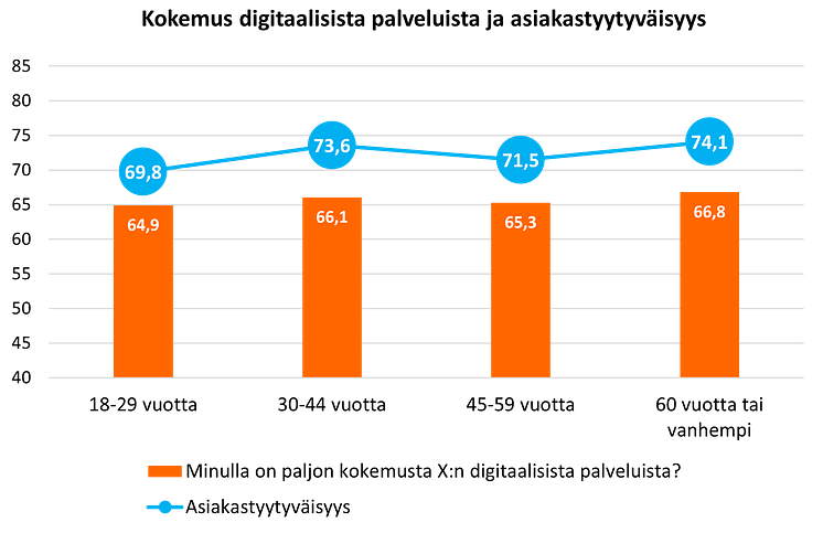 Vakuutusalan digitaaliset palvelut