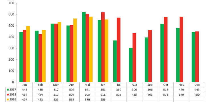 Konkursstatistik företag 2019, 2018 och 2017 - juni 2019