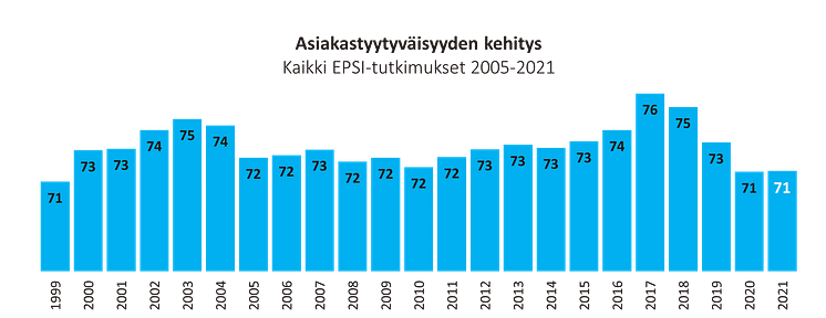 Asiakastyytyväisyyden kehitys Suomessa 1999-2021, EPSI Rating.png