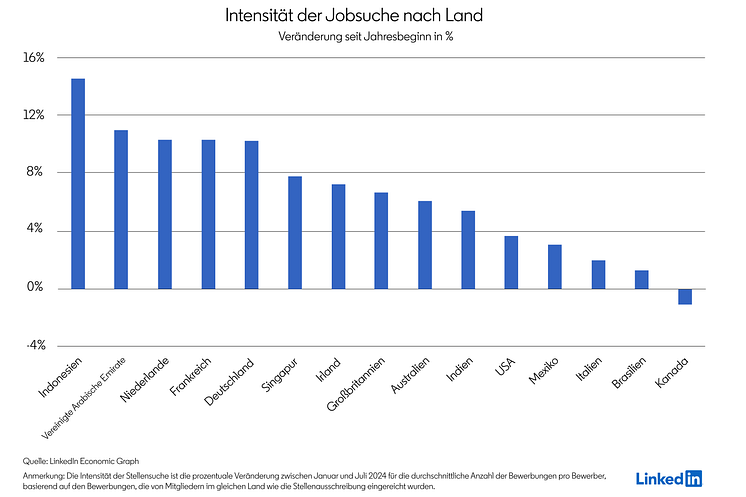LinkedIn_Intensität der Jobsuche nach Land.png