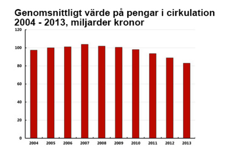 Genomsnittligt värde på pengar i cirkulation 2004-2013