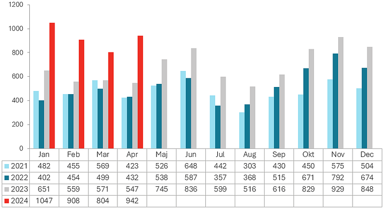 Konkurser per månad och år - april 2024.png