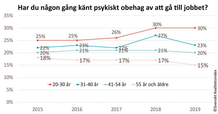 SKI psykiskt obehag 2015-2019