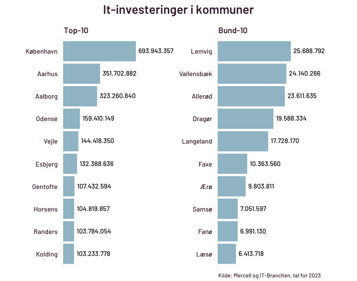 kommunernes-it-investeringer-top-10-2023.png